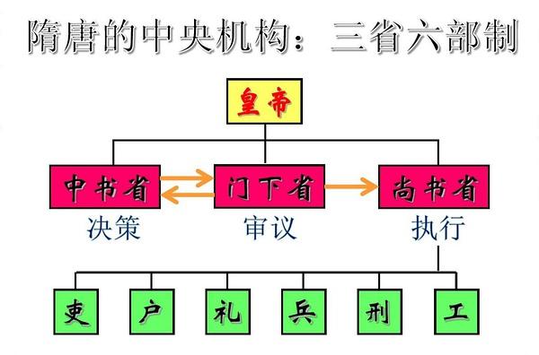 唐朝的三省六部制是如何建立的,唐朝的三省六部制是如何建立的政治制度-第4张图片-文史