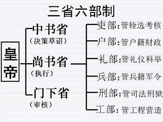 唐朝的三省六部制是如何建立的,唐朝的三省六部制是如何建立的政治制度-第6张图片-文史