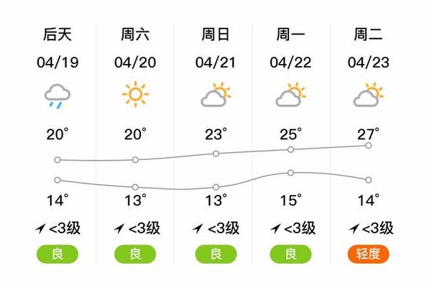 湖北襄樊十五天天气,湖北襄樊十五天天气-第4张图片-文史