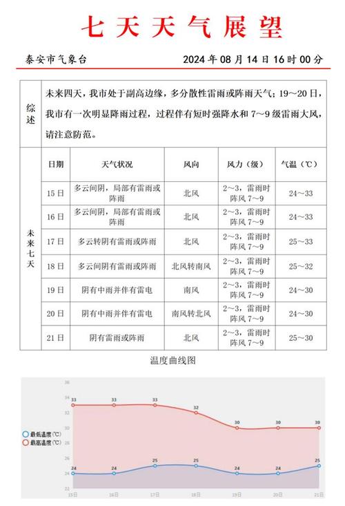 泰安15天天气预报,泰安15天天气预报得了外痣如何治疗-第5张图片-文史