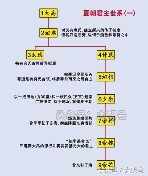 夏朝皇帝扃在位时间多长（夏朝帝王在位年表）-第4张图片-文史