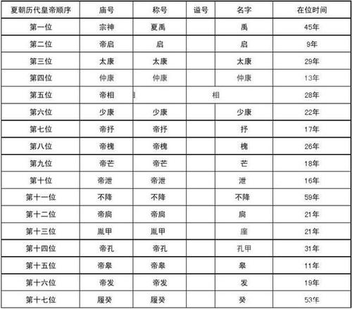 夏朝皇帝扃在位时间多长（夏朝帝王在位年表）-第7张图片-文史