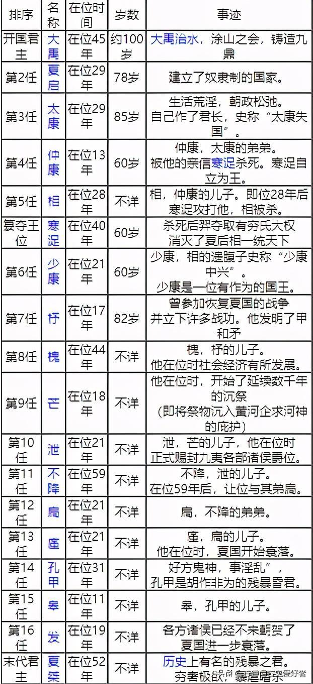 夏朝皇帝扃在位时间多长（夏朝帝王在位年表）-第8张图片-文史