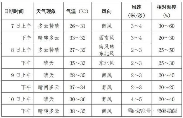 菏泽市曹县天气预报,菏泽市曹县天气预报15天-第7张图片-文史