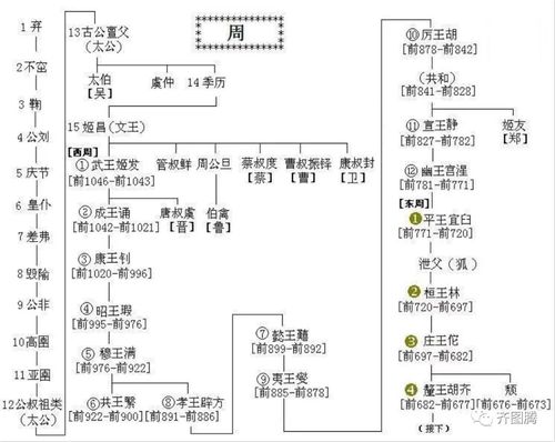 周昭王姬瑕的父亲是谁,周姬sp-第3张图片-文史