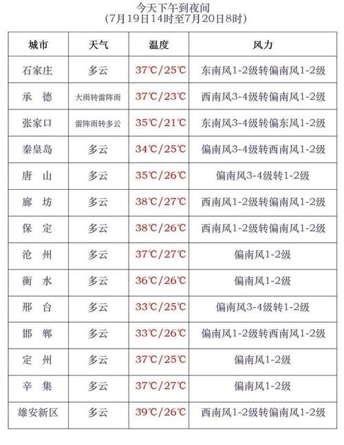 天津天气预报一周1,天津天气预报一周15天查询结果河北省